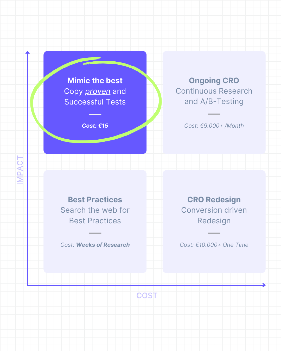 20 Low Budget A/B-Test Ideas